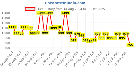 tatacliq.com Campus Women's Alice White Running Shoes campus Price History Graph from 14 Aug 2024 to 19 Oct 2025