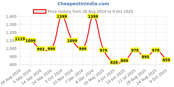 tatacliq.com Campus Women's Alice White Running Shoes campus Price History Graph from 28 Aug 2024 to 9 Oct 2025