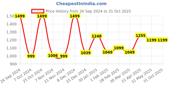tatacliq.com Campus Women's Amiko Black Running Shoes campus Price History Graph from 26 Sep 2024 to 31 Oct 2025