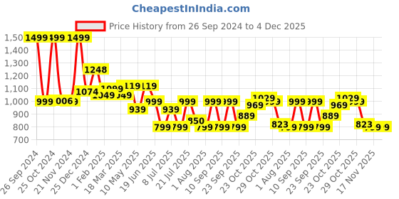 tatacliq.com Campus Women's Amiko Grey Running Shoes campus Price History Graph from 26 Sep 2024 to 4 Dec 2025