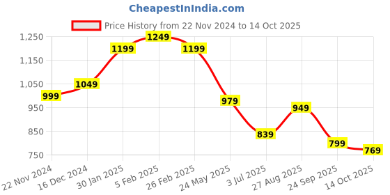 tatacliq.com Campus Women's ANNIE Maroon Running Shoes campus Price History Graph from 22 Nov 2024 to 14 Oct 2025
