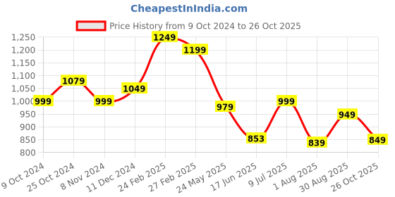 tatacliq.com Campus Women's ANNIE Pink Running Shoes campus Price History Graph from 9 Oct 2024 to 26 Oct 2025