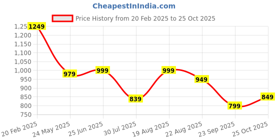 tatacliq.com Campus Women's ANNIE Pink Running Shoes campus Price History Graph from 20 Feb 2025 to 25 Oct 2025