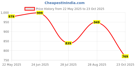 tatacliq.com Campus Women's ANNIE Pink Running Shoes campus Price History Graph from 22 May 2025 to 23 Oct 2025