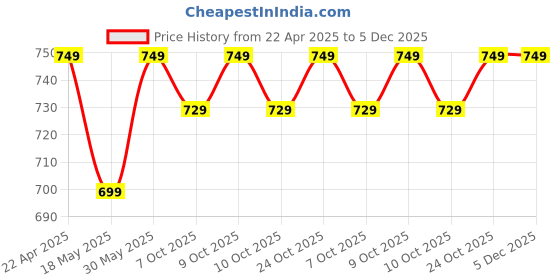tatacliq.com Campus Women's Ash Grey Flip Flops campus Price History Graph from 22 Apr 2025 to 4 Dec 2025