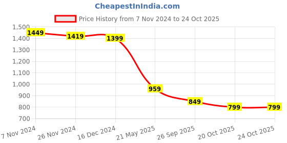 tatacliq.com Campus Women's BEACH Black Running Shoes campus Price History Graph from 7 Nov 2024 to 24 Oct 2025
