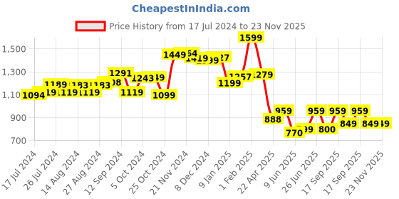 tatacliq.com Campus Women's BEACH Green Running Shoes campus Price History Graph from 17 Jul 2024 to 22 Nov 2025