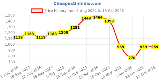 tatacliq.com Campus Women's BEACH Green Running Shoes campus Price History Graph from 1 Aug 2024 to 14 Oct 2025