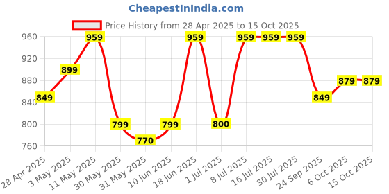 tatacliq.com Campus Women's BEACH Green Running Shoes campus Price History Graph from 28 Apr 2025 to 14 Oct 2025