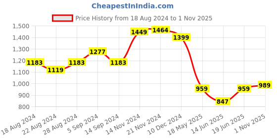 tatacliq.com Campus Women's Beach Pista Running Shoes campus Price History Graph from 18 Aug 2024 to 1 Nov 2025
