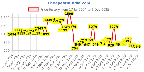 tatacliq.com Campus Women's Beach White Running Shoes campus Price History Graph from 17 Jul 2024 to 5 Dec 2025