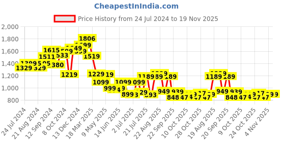 tatacliq.com Campus Women's BEETLE Black Running Shoes campus Price History Graph from 24 Jul 2024 to 19 Nov 2025