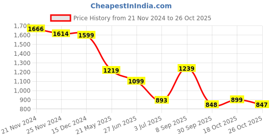 tatacliq.com Campus Women's BEETLE Black Running Shoes campus Price History Graph from 21 Nov 2024 to 26 Oct 2025