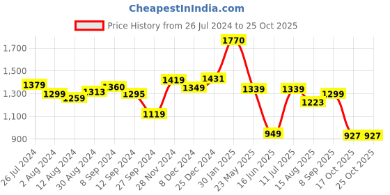 tatacliq.com Campus Women's BIRDIE Black Running Shoes campus Price History Graph from 26 Jul 2024 to 25 Oct 2025