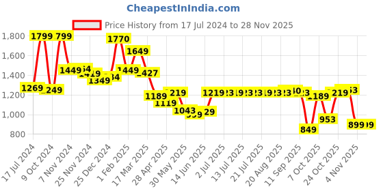 tatacliq.com Campus Women's BIRDIE Navy Running Shoes campus Price History Graph from 17 Jul 2024 to 25 Nov 2025