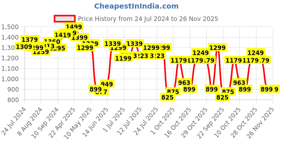 tatacliq.com Campus Women's Birdie White Running Shoes campus Price History Graph from 24 Jul 2024 to 25 Nov 2025
