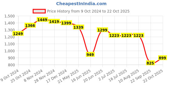 tatacliq.com Campus Women's Birdie White Running Shoes campus Price History Graph from 9 Oct 2024 to 22 Oct 2025