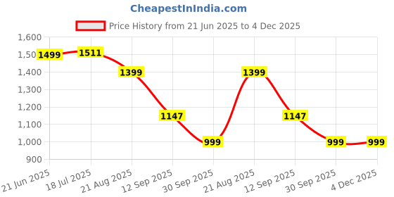 tatacliq.com Campus Women's Black & White Sneakers campus Price History Graph from 21 Jun 2025 to 4 Dec 2025