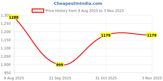 tatacliq.com Campus Women's Black & White Sneakers campus Price History Graph from 9 Aug 2025 to 2 Nov 2025