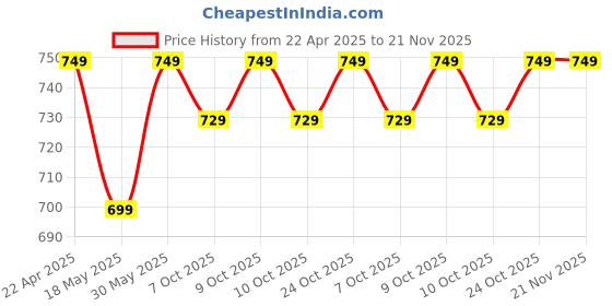 tatacliq.com Campus Women's Black Flip Flops campus Price History Graph from 22 Apr 2025 to 21 Nov 2025