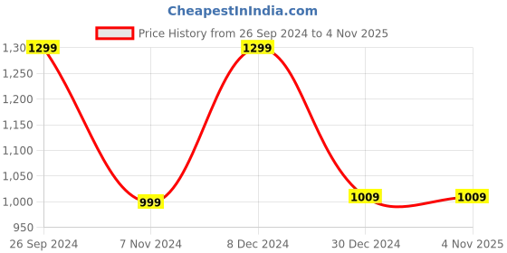 tatacliq.com Campus Women's Black Running Shoes campus Price History Graph from 26 Sep 2024 to 4 Nov 2025
