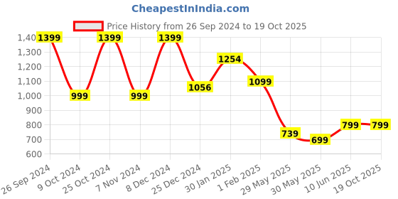 tatacliq.com Campus Women's Black Running Shoes campus Price History Graph from 26 Sep 2024 to 19 Oct 2025
