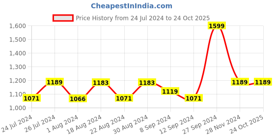 tatacliq.com Campus Women's Black Running Shoes campus Price History Graph from 24 Jul 2024 to 24 Oct 2025