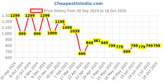 tatacliq.com Campus Women's Black Running Shoes campus Price History Graph from 30 Sep 2024 to 17 Oct 2025