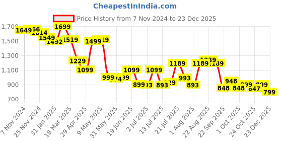 tatacliq.com Campus Women's Black Running Shoes campus Price History Graph from 7 Nov 2024 to 23 Dec 2025