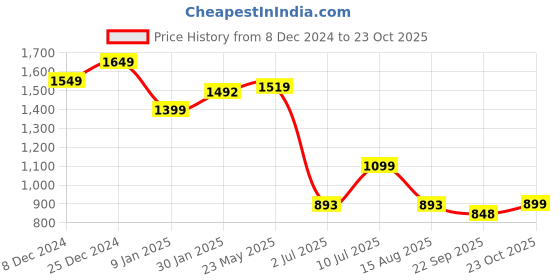 tatacliq.com Campus Women's Black Running Shoes campus Price History Graph from 8 Dec 2024 to 23 Oct 2025