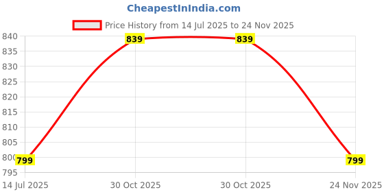 tatacliq.com Campus Women's Black Running Shoes campus Price History Graph from 14 Jul 2025 to 24 Nov 2025