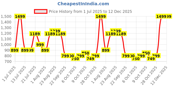 tatacliq.com Campus Women's Black Running Shoes campus Price History Graph from 1 Jul 2025 to 12 Dec 2025