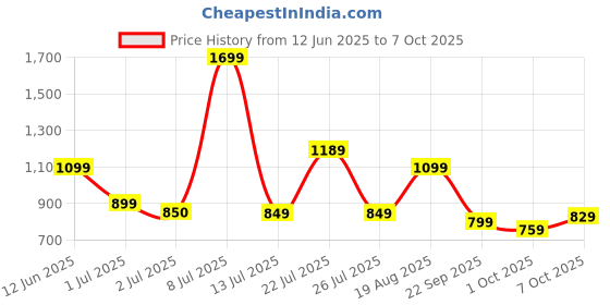 tatacliq.com Campus Women's Black Slides campus Price History Graph from 12 Jun 2025 to 7 Oct 2025