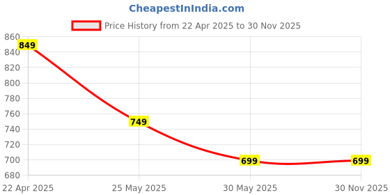 tatacliq.com Campus Women's Black Walking Shoes campus Price History Graph from 22 Apr 2025 to 30 Nov 2025