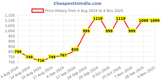 tatacliq.com Campus Women's Blaire Lavender Running Shoes campus Price History Graph from 4 Aug 2024 to 3 Nov 2025