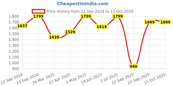 tatacliq.com Campus Women's BLISS Fossil Grey Running Shoes campus Price History Graph from 12 Sep 2024 to 11 Oct 2025