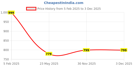 tatacliq.com Campus Women's Blue Mule Shoes campus Price History Graph from 5 Feb 2025 to 2 Dec 2025