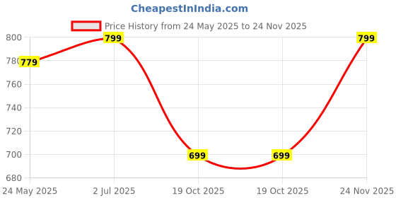 tatacliq.com Campus Women's Blue Mule Shoes campus Price History Graph from 24 May 2025 to 24 Nov 2025