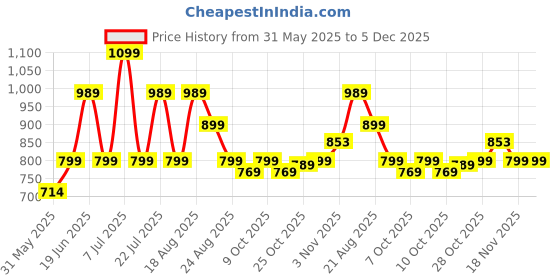 tatacliq.com Campus Women's Blue Slip-On Shoes campus Price History Graph from 31 May 2025 to 5 Dec 2025