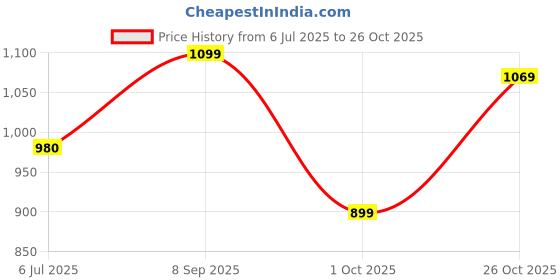 tatacliq.com Campus Women's Blue Slip-On Shoes campus Price History Graph from 6 Jul 2025 to 26 Oct 2025