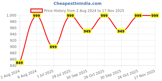 tatacliq.com Campus Women's BOARD Mauve Running Shoes campus Price History Graph from 2 Aug 2024 to 17 Nov 2025