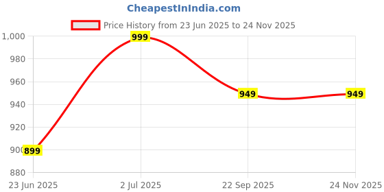 tatacliq.com Campus Women's BOARD Mauve Running Shoes campus Price History Graph from 23 Jun 2025 to 22 Nov 2025