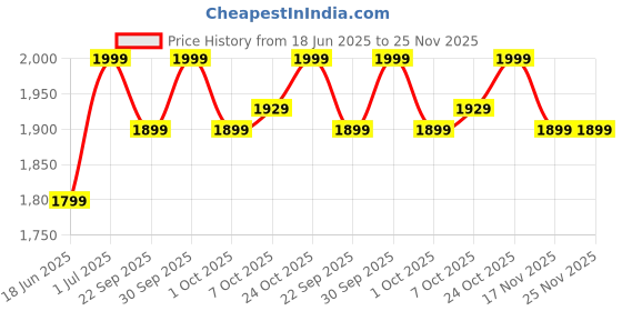 tatacliq.com Campus Women's BOUGIE Multicolor Sneakers campus Price History Graph from 18 Jun 2025 to 25 Nov 2025