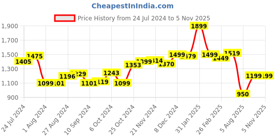 tatacliq.com Campus Women's BROWNIE Off White Running Shoes campus Price History Graph from 24 Jul 2024 to 4 Nov 2025