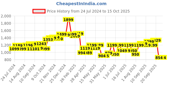tatacliq.com Campus Women's BROWNIE Peach Running Shoes campus Price History Graph from 24 Jul 2024 to 14 Oct 2025