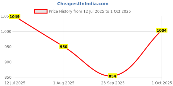 tatacliq.com Campus Women's BROWNIE Peach Running Shoes campus Price History Graph from 12 Jul 2025 to 1 Oct 2025