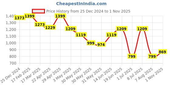 tatacliq.com Campus Women's BUBBLES Burgundy Running Shoes campus Price History Graph from 25 Dec 2024 to 1 Nov 2025