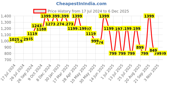 tatacliq.com Campus Women's Bubbles Ice Blue Running Shoes campus Price History Graph from 17 Jul 2024 to 5 Dec 2025