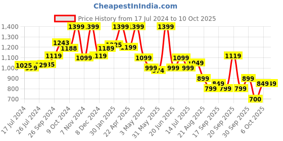 tatacliq.com Campus Women's Bubbles Mauve Running Shoes campus Price History Graph from 17 Jul 2024 to 9 Oct 2025