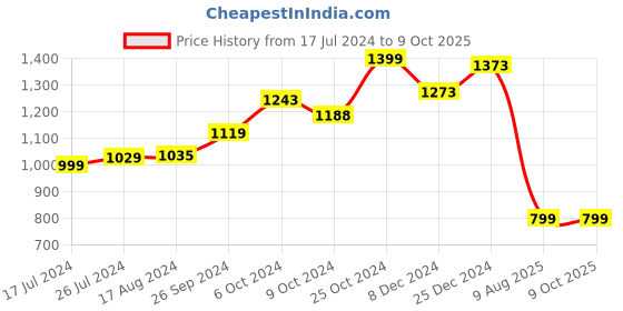 tatacliq.com Campus Women's Bubbles Navy Running Shoes campus Price History Graph from 17 Jul 2024 to 9 Oct 2025